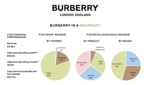 Burberry financial statements 2022